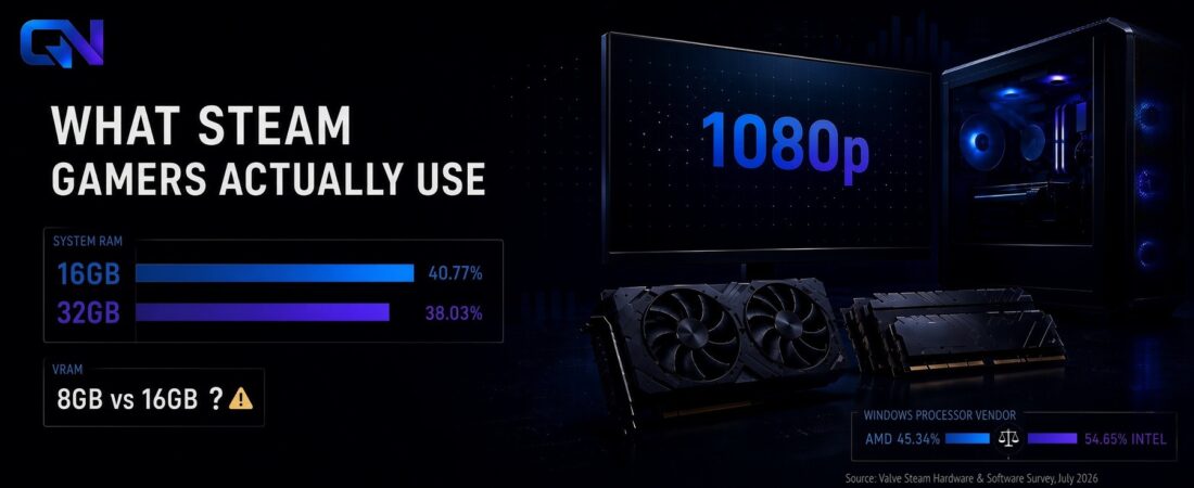 What Steam gamers are actually using in 2026, and what Valve’s hardware survey doesn’t tell us
