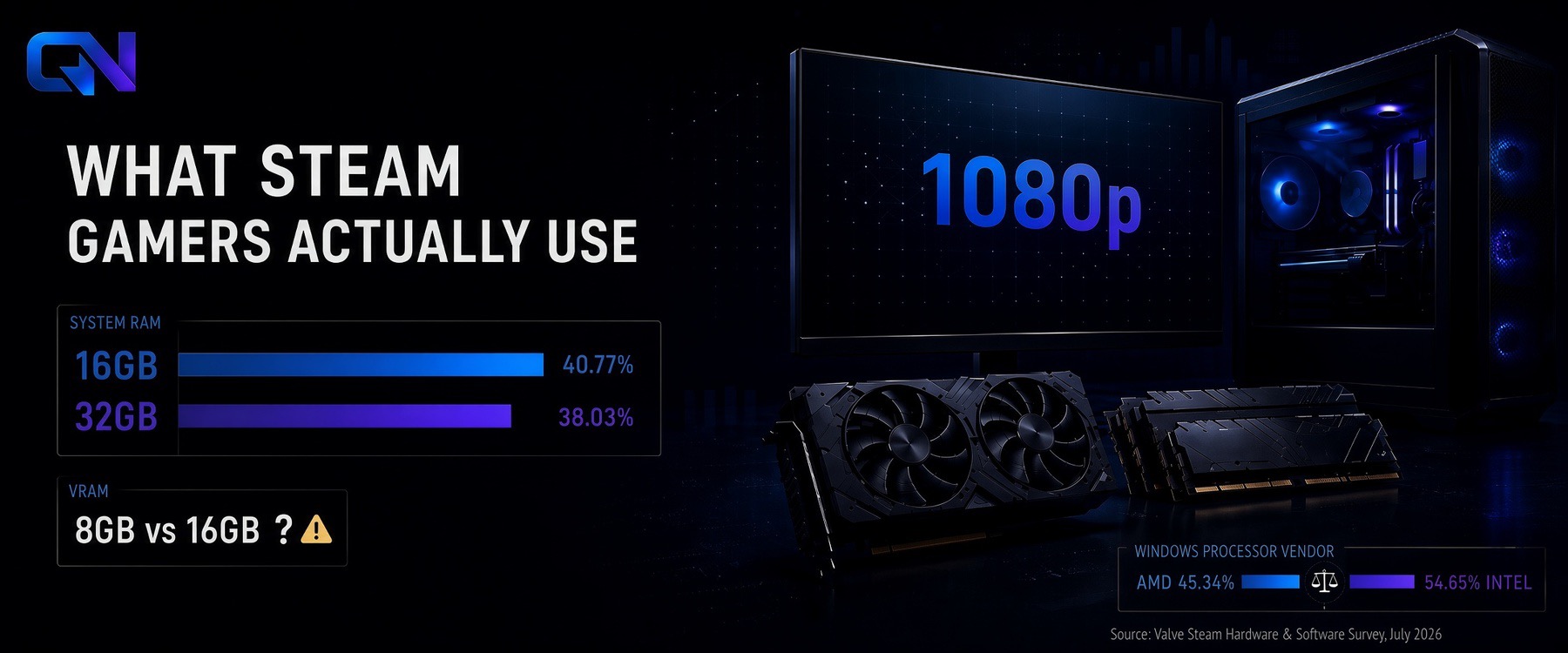 What Steam gamers are actually using in 2026, and what Valve’s hardware survey doesn’t tell us
