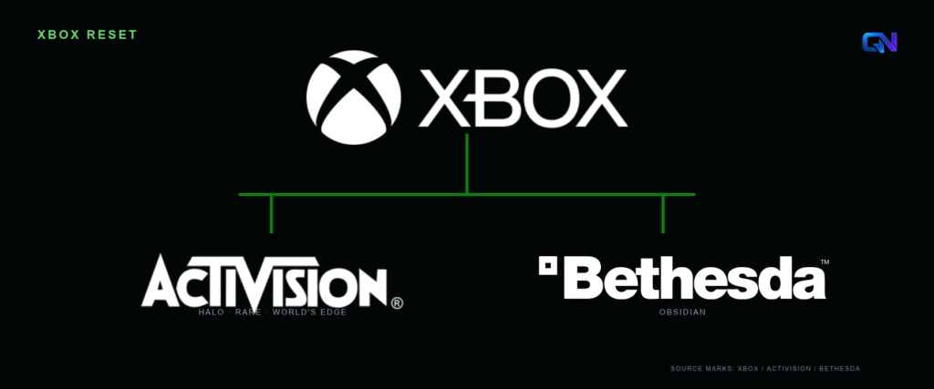 Xbox logo above Activision and Bethesda logos, with Halo, Rare and World's Edge listed beneath Activision and Obsidian beneath Bethesda.